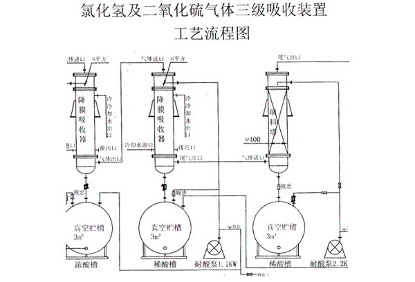 貴陽氯化氫吸收器